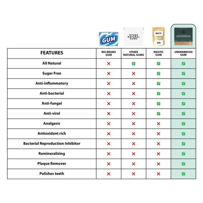 Underbrush Gum Mastic Mint Flavor with Nano.Hydroxyapatite for Teeth and Gum Protection -30 Day Supply Oral Pack by RitaBailey